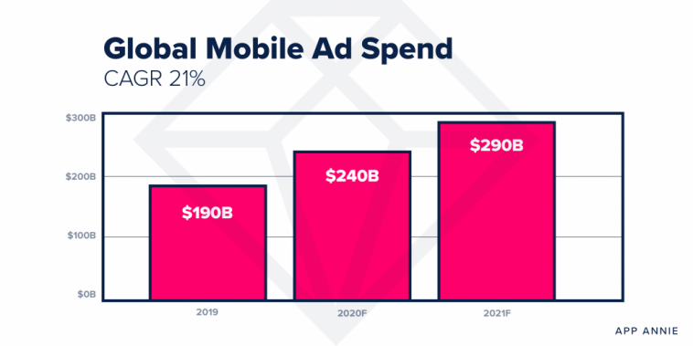 La inversión en publicidad móvil alcanzará los 290.000 millones de dólares en 2021
