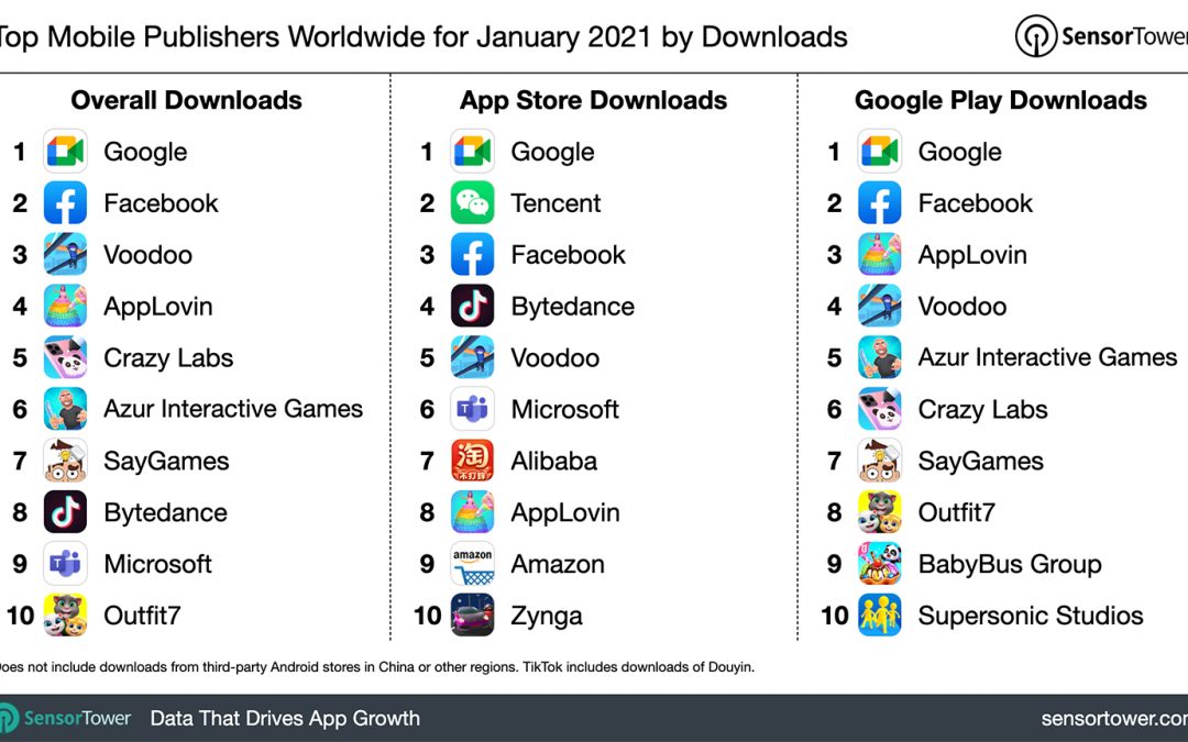 Google se convierte en el top publisher del mundo en enero de 2021 por descargas