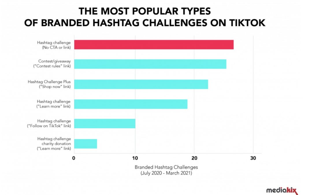 Los Hashtag Challenges de marcas en TikTok, lo más exitoso para las marcas