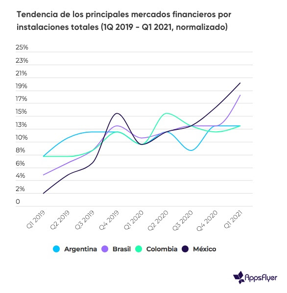 Mexico sobresale en mayor crecimiento de las apps moviles de finanzas