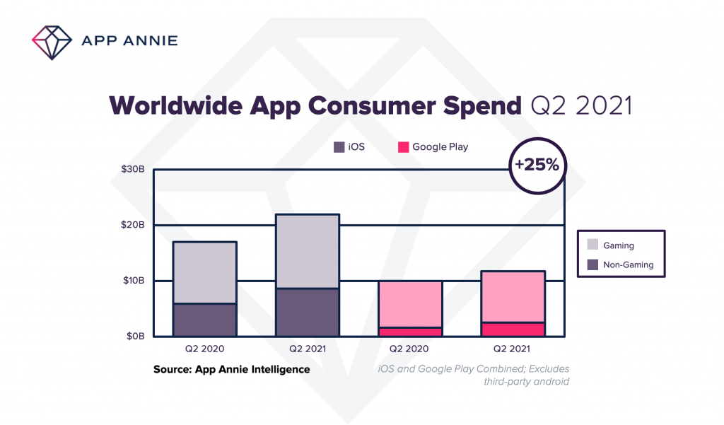 Los consumidores gastaron $ 34 mil millones en aplicaciones en el segundo trimestre de 2021