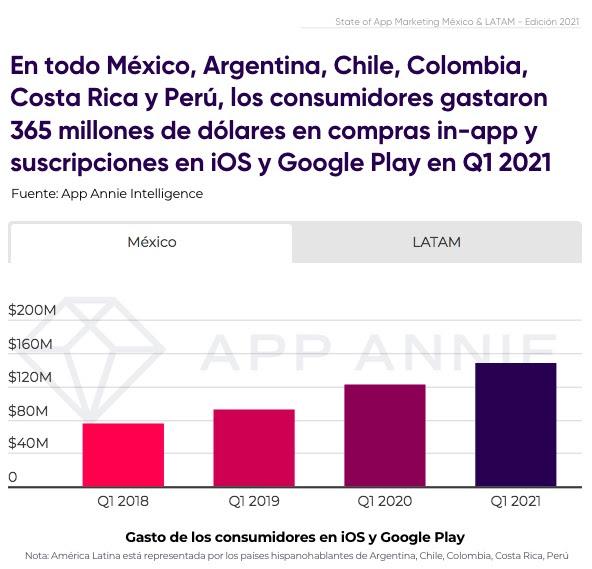 México lidera el mercado con más instalaciones de aplicaciones móviles | App Marketing News