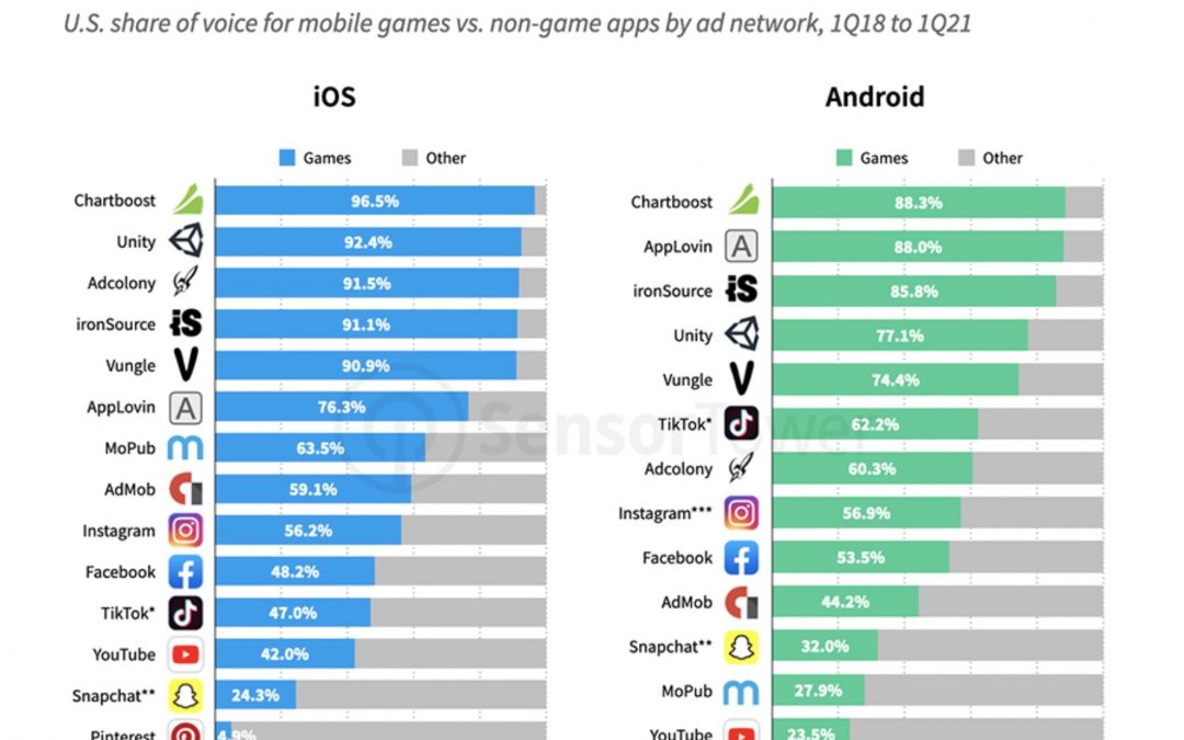 Las principales redes publicitarias para móviles se centran en los juegos de iOS
