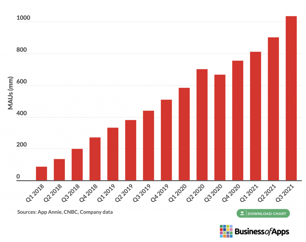 TikTok reveló que alcanzó mil millones de usuarios globales activos en septiembre, lo que la convierte en la séptima aplicación móvil en alcanzar este hito.