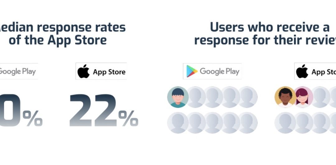 Las bajas tasas de respuesta en las stores están dificultando la retención de apps