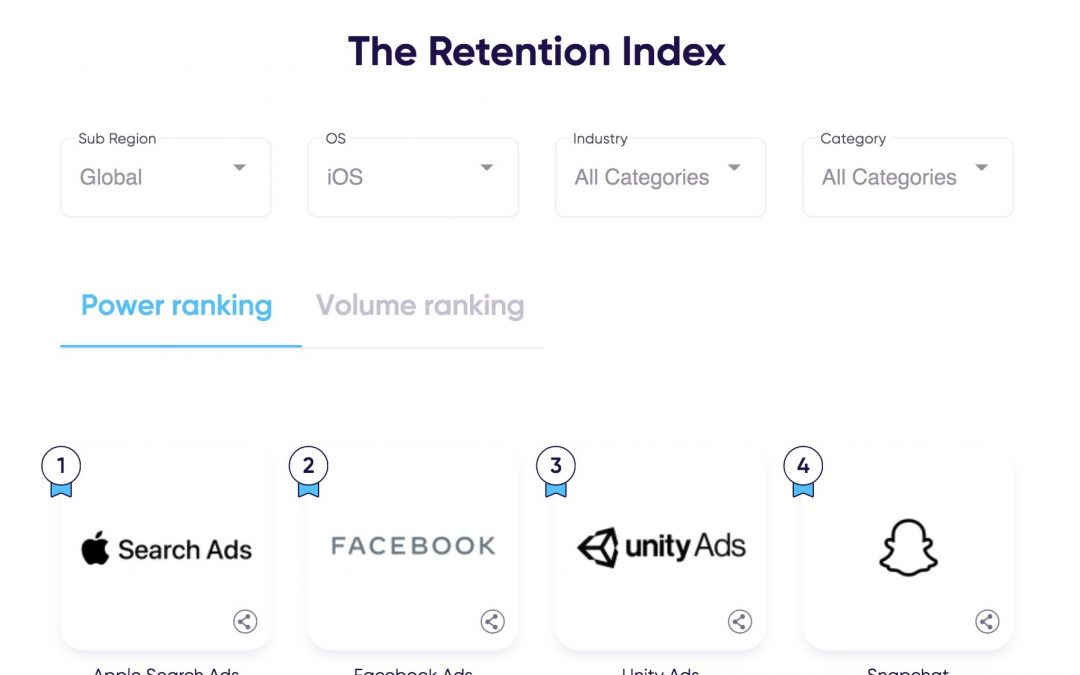 Apple Search Ads líder en retención y rankings de volumen