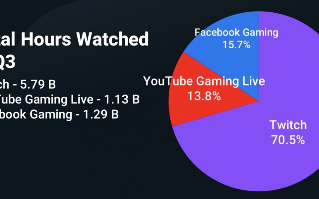 Facebook Gaming supera a YouTube durante horas de visualización