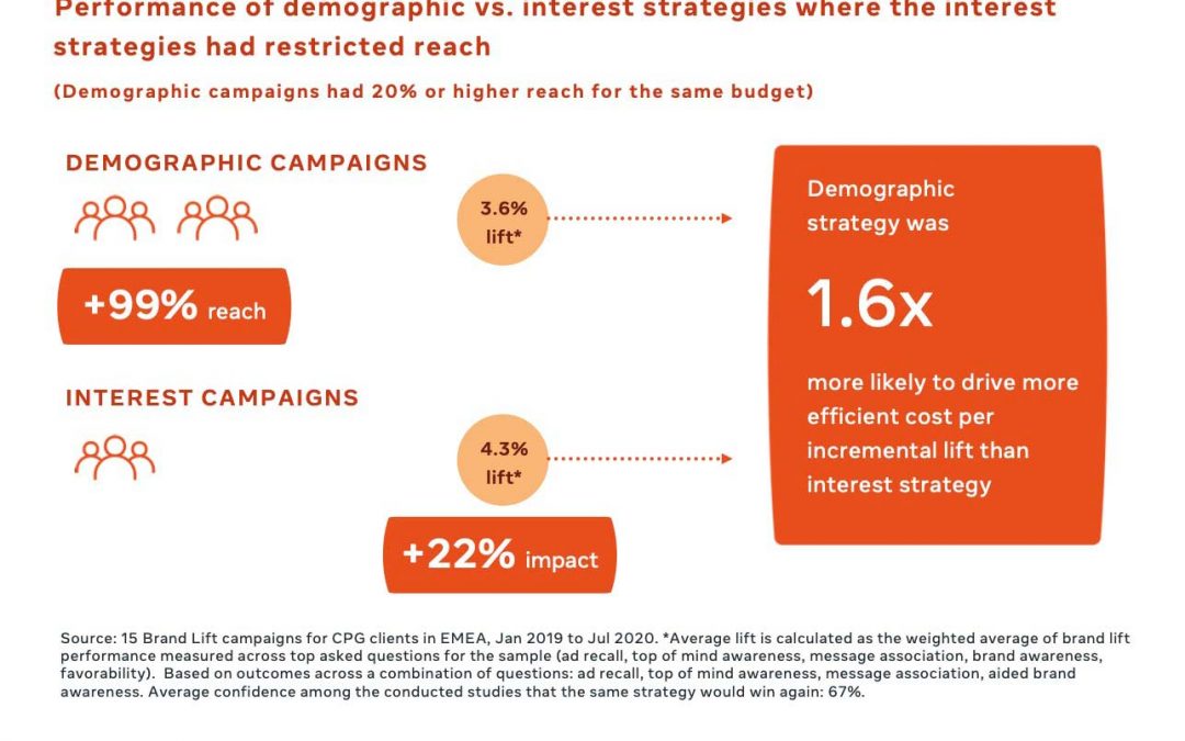 ¿Qué es más efectivo: orientar las campañas por datos demográficos o intereses?