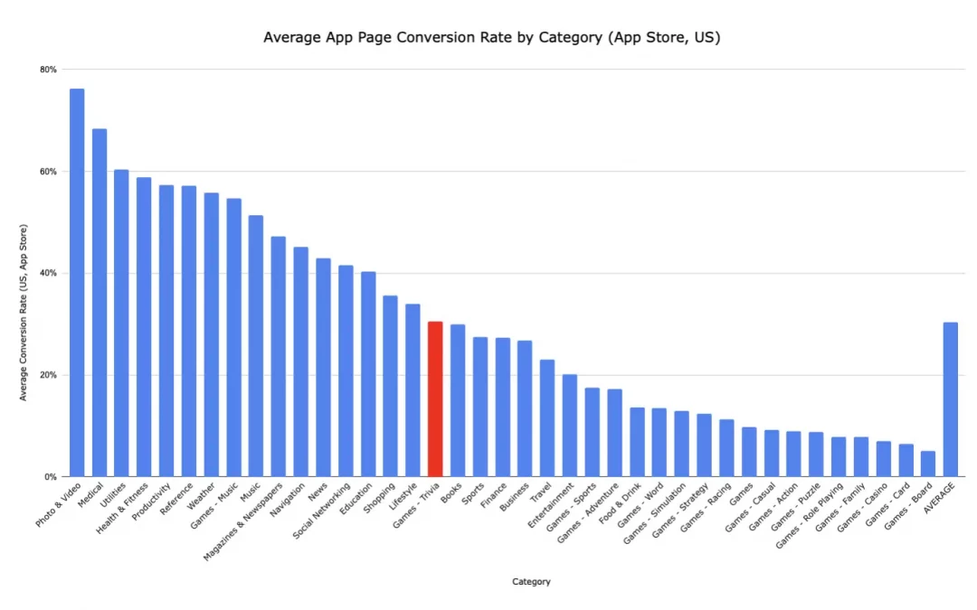Informe: Tasa de conversión media de aplicaciones por categoría en 2021