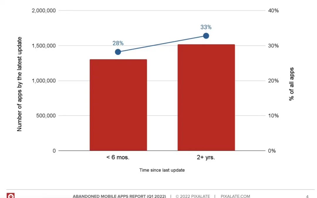 Informe: más de 1,5 millones de aplicaciones móviles no se han actualizado en más de dos años en Google Store y Apple App Store