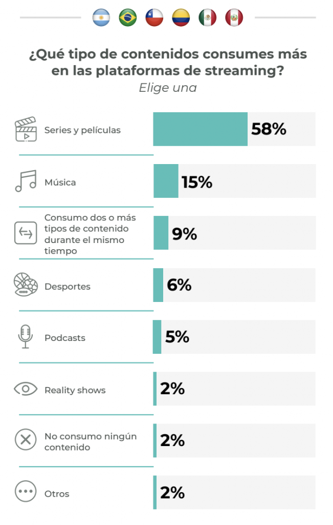 Consumo de contenidos de Streaming en Latinoamérica 2024