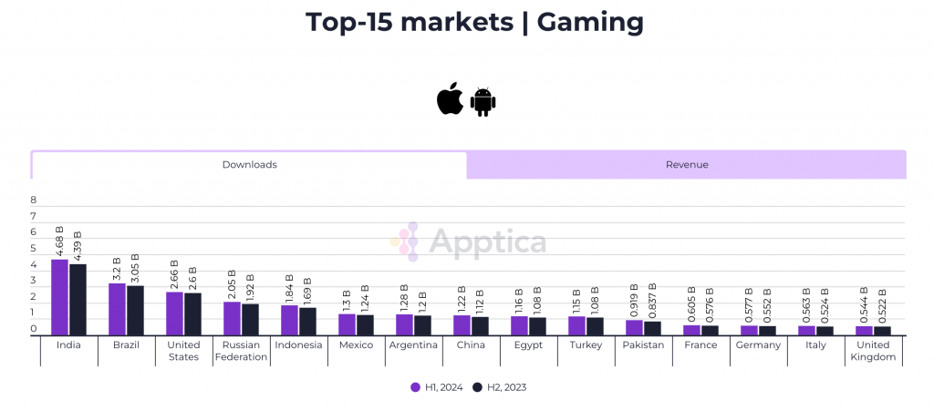 Países que lideran el mercado de mobile gaming