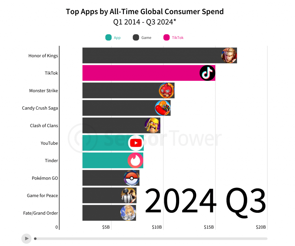 TikTok gasto global de consumidores