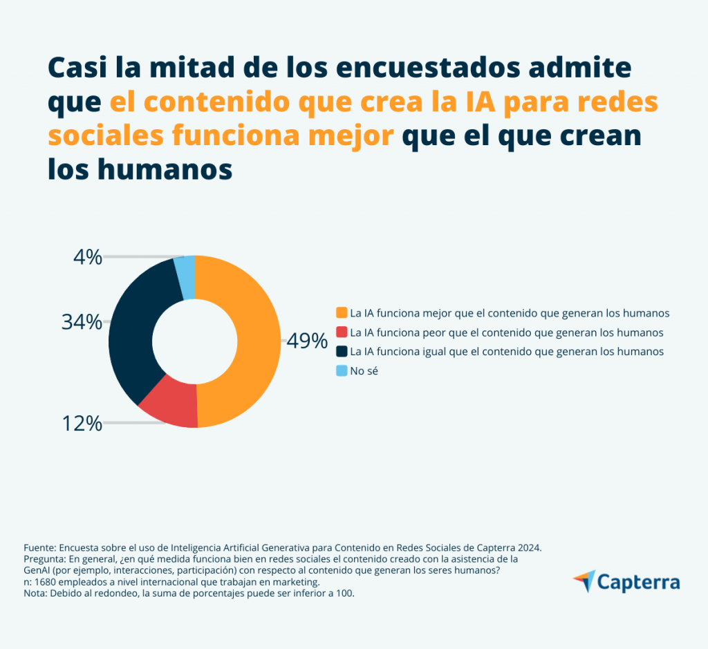 Encuesta Capterra: Casi la mitad de los encuestados cree que el contenido que crea la IA genera mejores resultados que el creado por humanos